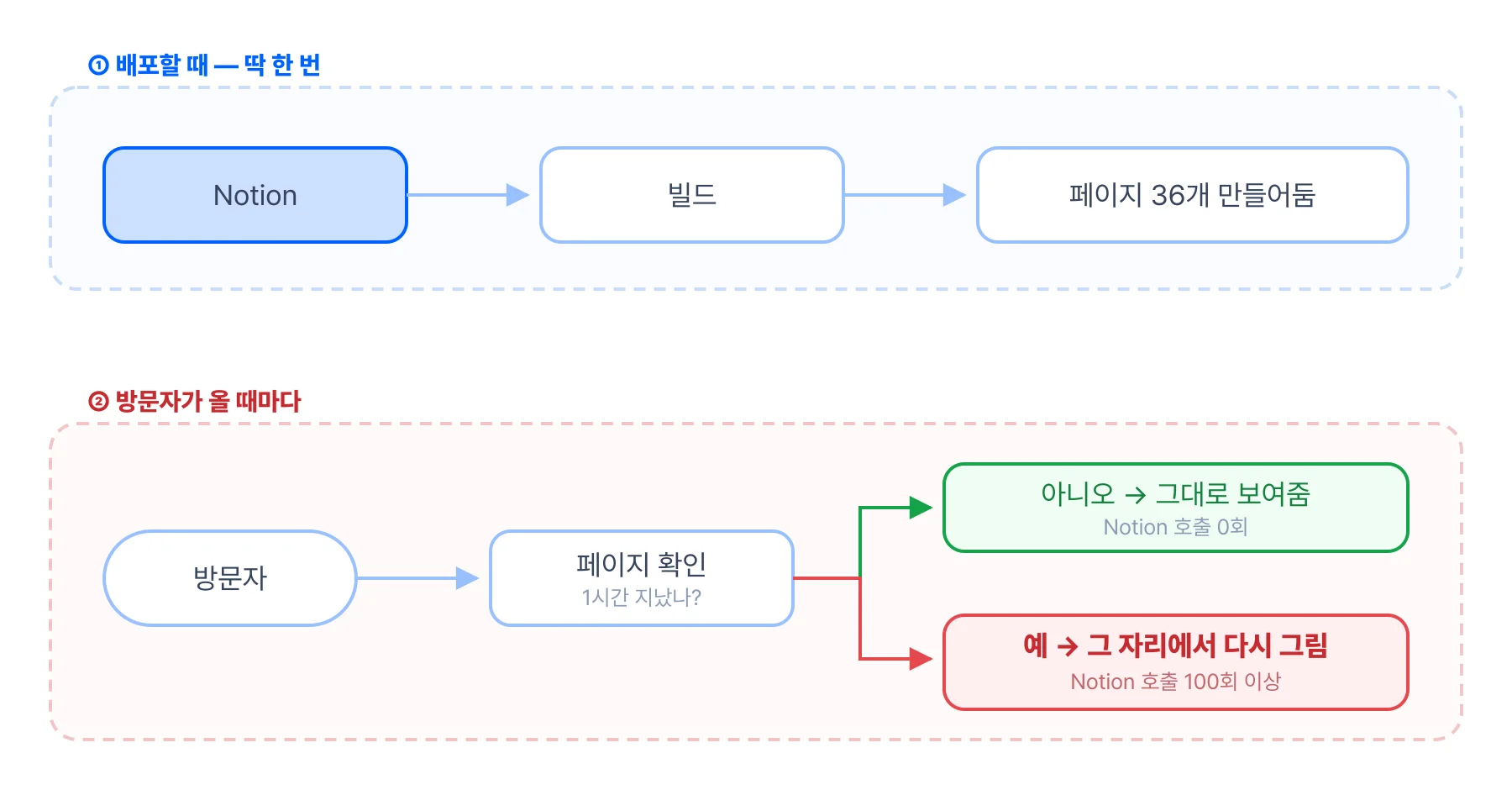 빌드할 때 Notion에서 글을 전부 받아 정적 페이지를 만들고, 1시간이 지난 뒤 들어온 방문자가 재검증을 유발해 다시 Notion을 호출하는 구조
