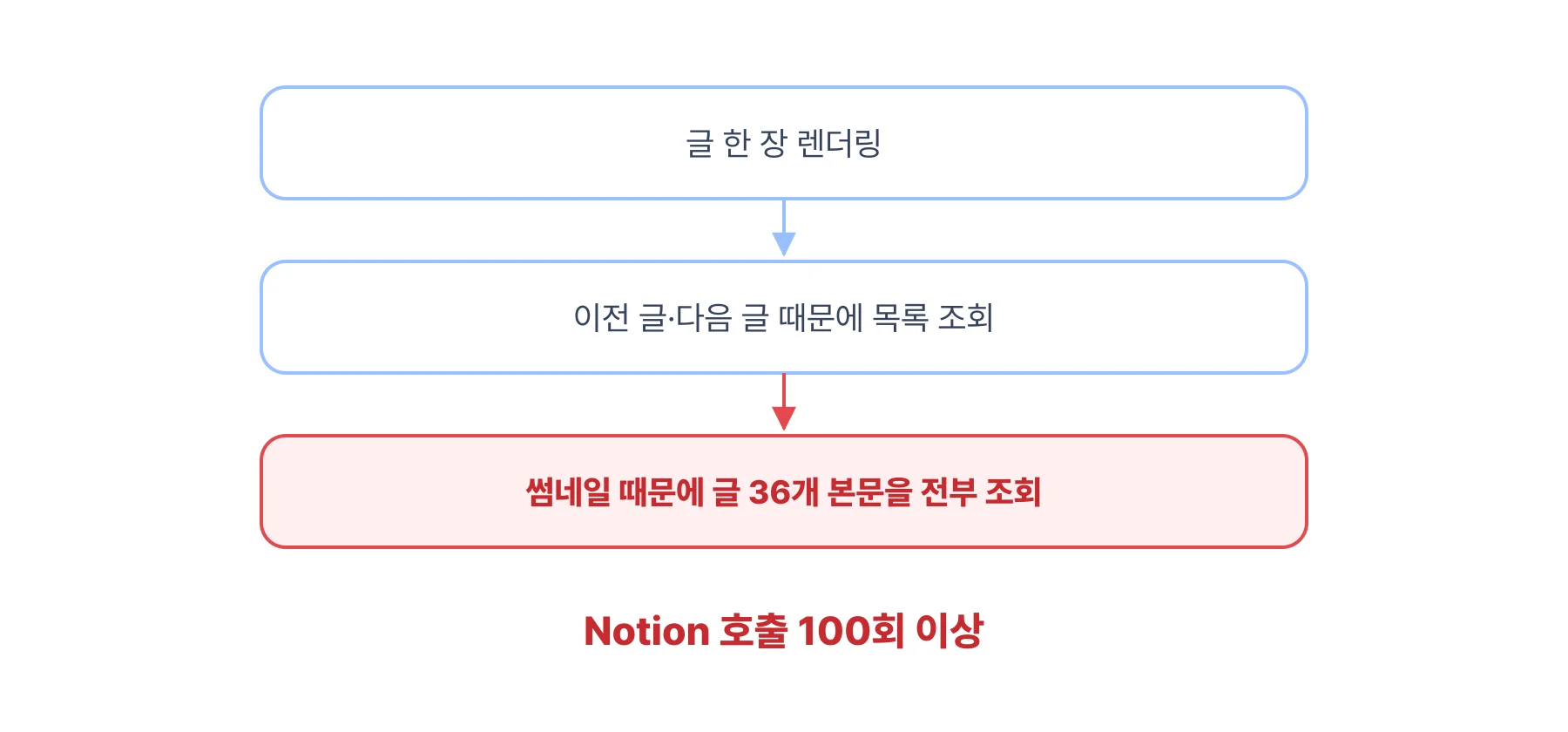 글 한 장을 렌더링하면 이전·다음 글 때문에 목록을 조회하고, 그 목록이 썸네일 때문에 글 36개 본문을 전부 조회해서 Notion 호출이 100회를 넘긴다