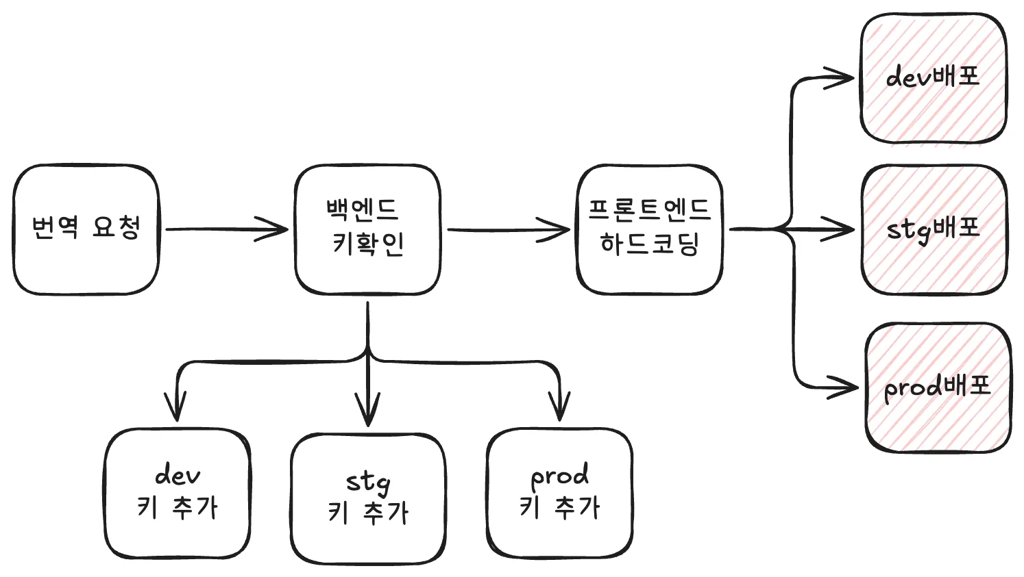 기존 번역 수정 프로세스 플로우