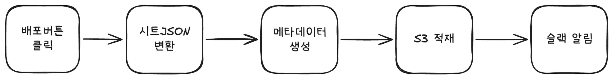 간단한 i18n 배포 파이프라인