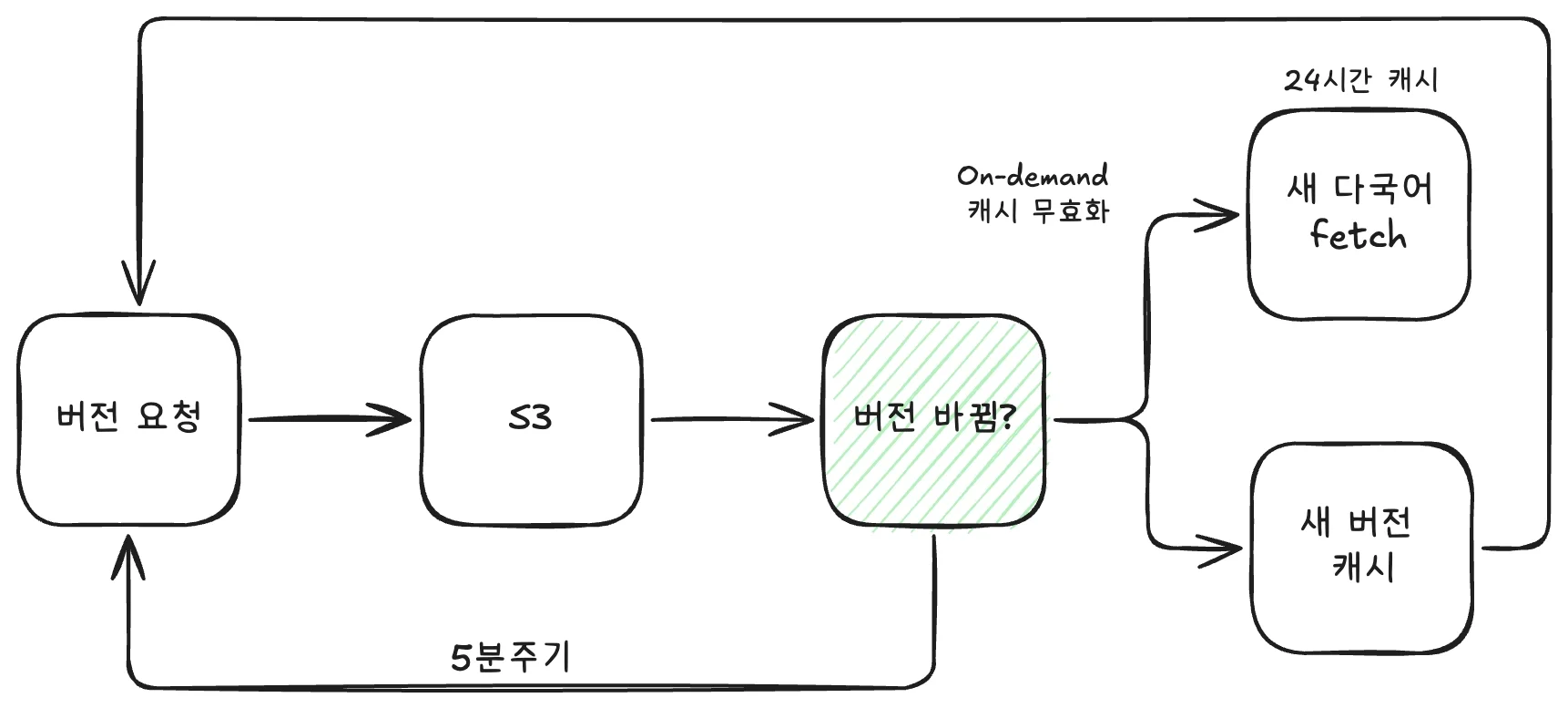 다국어 실시간 동기화 프론트엔드 아키텍쳐