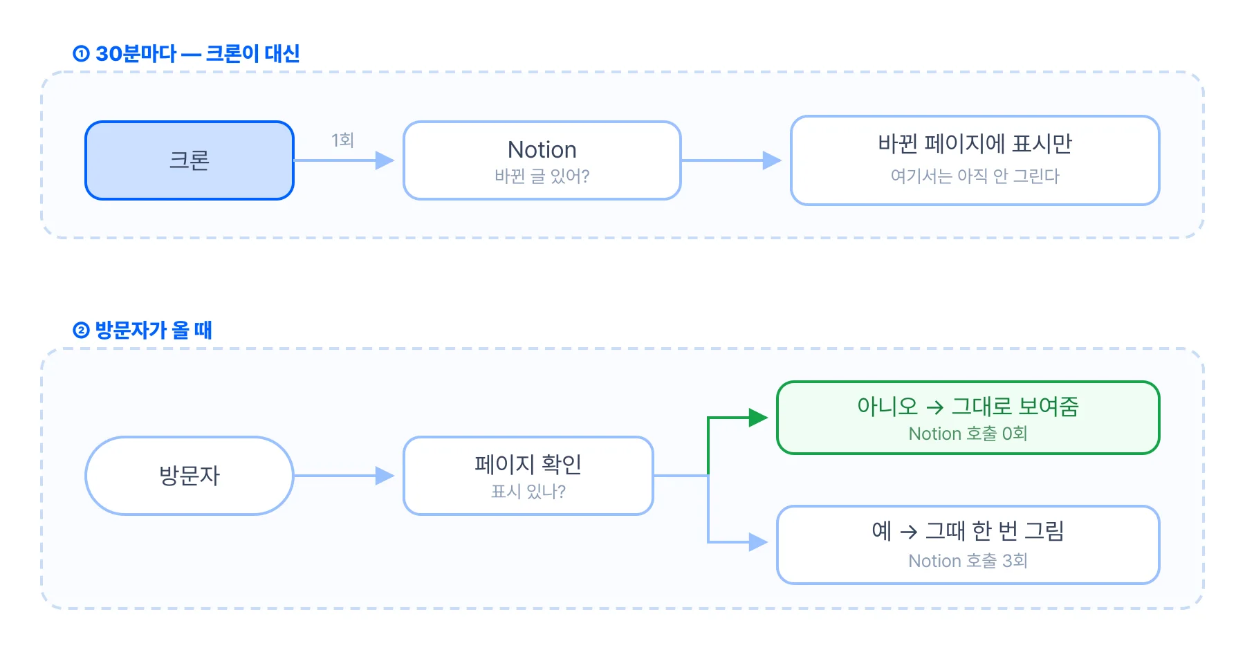 30분마다 크론이 Notion에 한 번만 물어보고 바뀐 경로에 표시만 남긴다. 실제 렌더링은 다음 방문자가 왔을 때 한 번 일어나고, 표시가 없으면 Notion을 호출하지 않는다