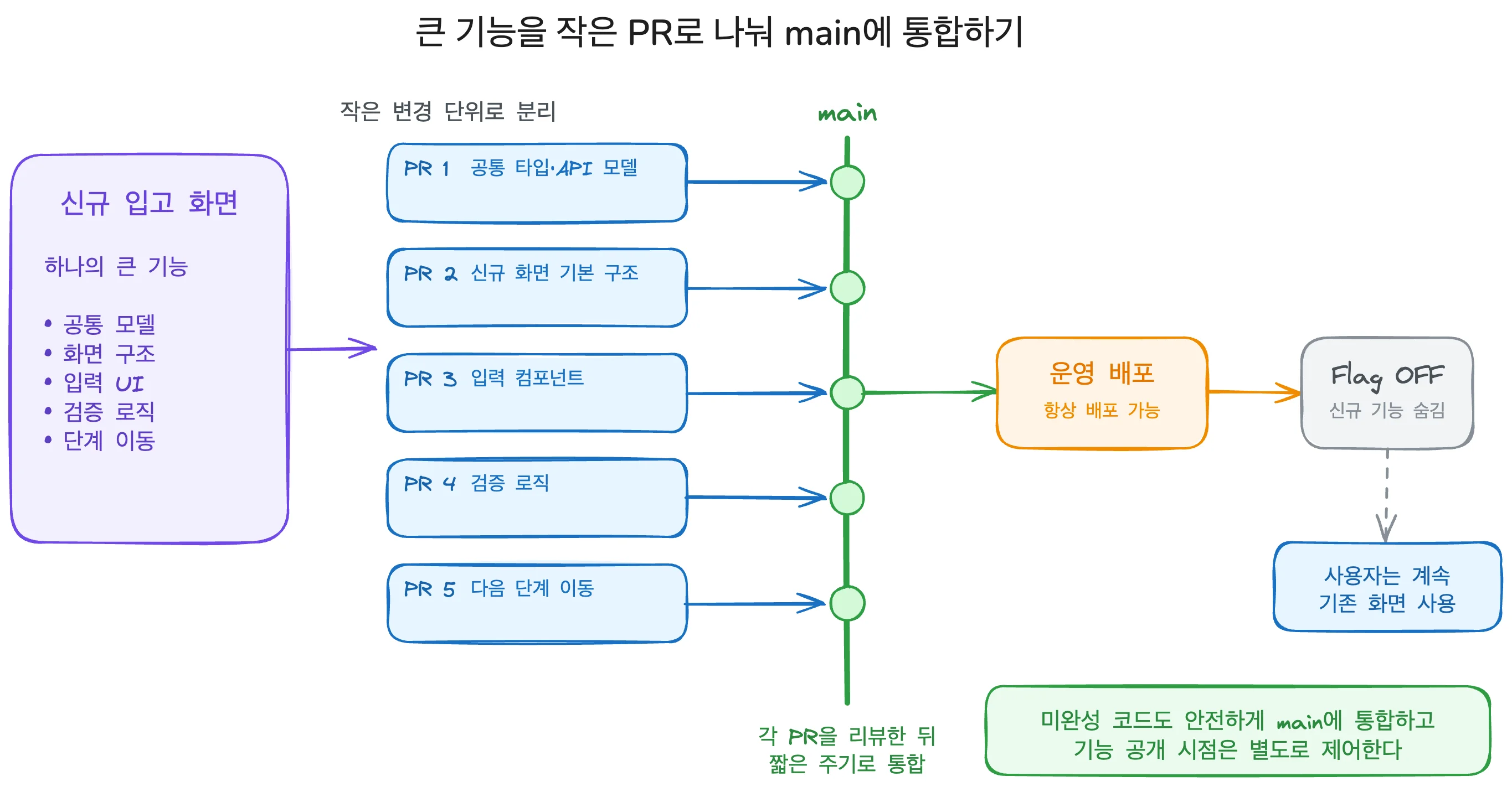완성되지 않은 신규 화면은 플래그 뒤에 숨기고 공통 타입, 화면 구조, 검증 로직 등을 독립적인 변경 단위로 나눠 병합한다.