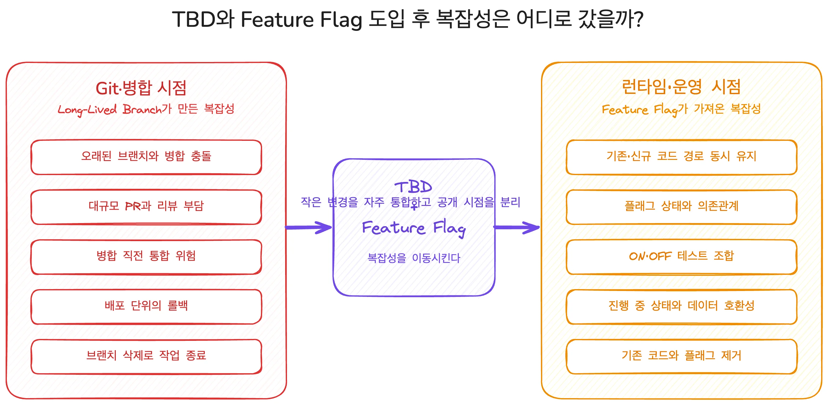 브랜치 격리와 병합 과정의 복잡성은 줄었지만, 기존·신규 코드 경로와 플래그 생명주기를 관리하는 런타임 복잡성이 새롭게 발생